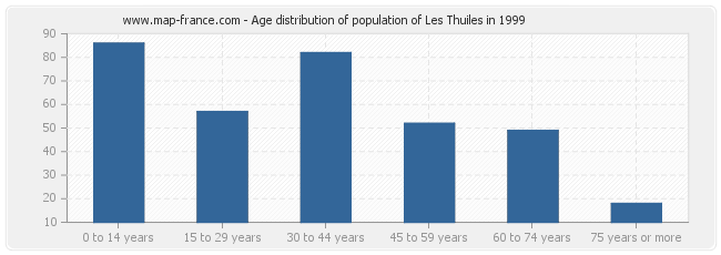 Age distribution of population of Les Thuiles in 1999